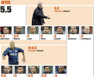 Gazzetta dello Sport betygsätter Interspelarna