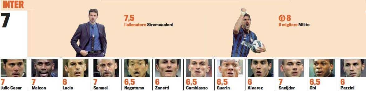 <!--:sv-->Gazzettan betygsätter Interspelarna(Inter 4-2 Milan)<!--:-->