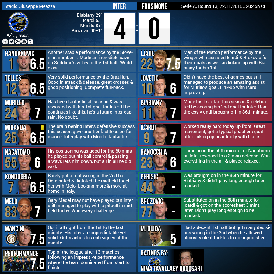 SempreInter.com Player Ratings: Inter 4 – 0 Frosinone