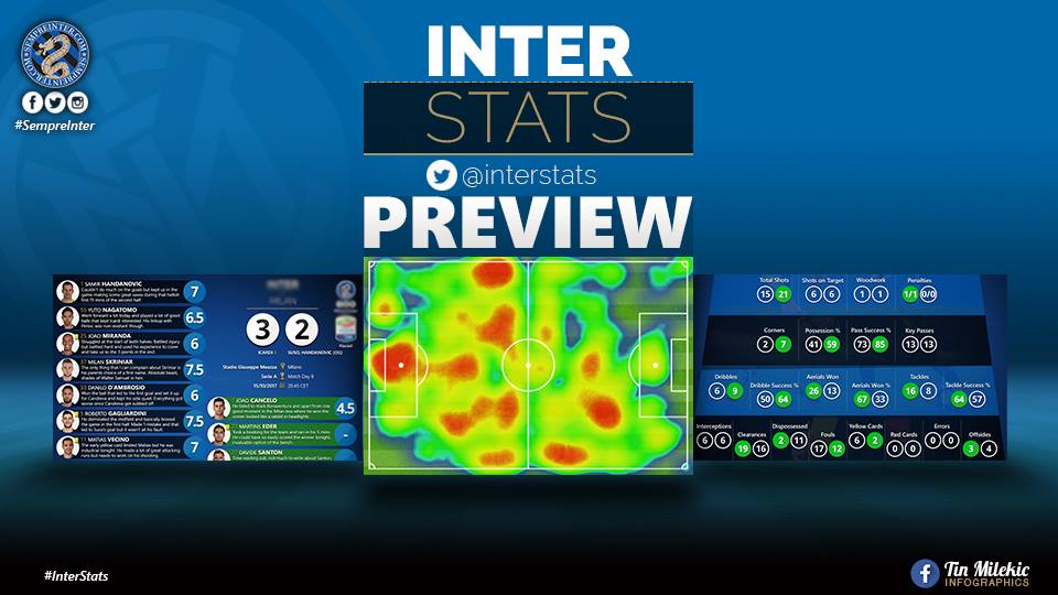 #InterStats Preview – Inter Vs SPAL: Nerazzurri Looking To Get Back To Winning Ways
